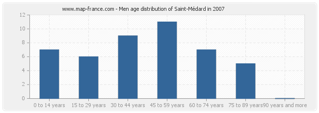 Men age distribution of Saint-Médard in 2007