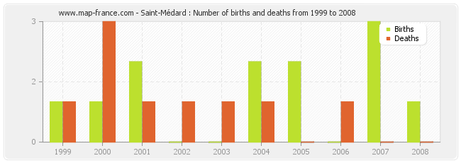 Saint-Médard : Number of births and deaths from 1999 to 2008