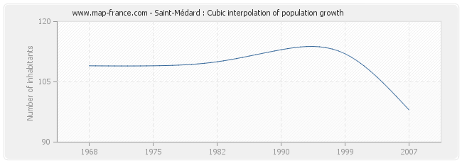 Saint-Médard : Cubic interpolation of population growth