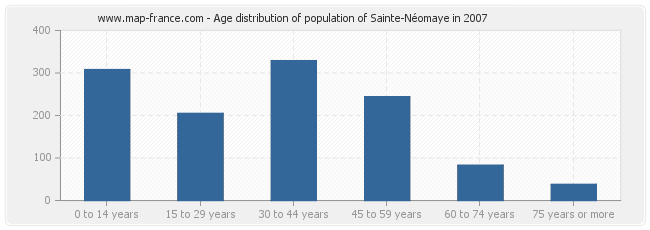 Age distribution of population of Sainte-Néomaye in 2007