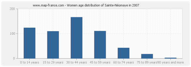 Women age distribution of Sainte-Néomaye in 2007