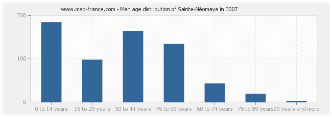 Men age distribution of Sainte-Néomaye in 2007