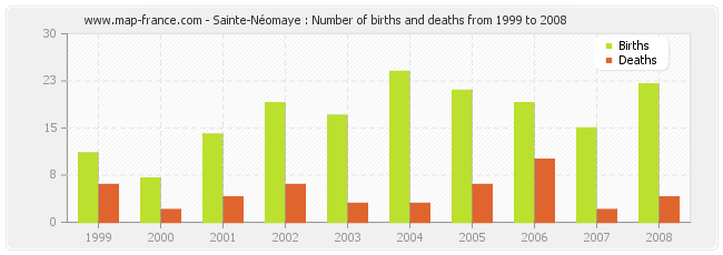 Sainte-Néomaye : Number of births and deaths from 1999 to 2008