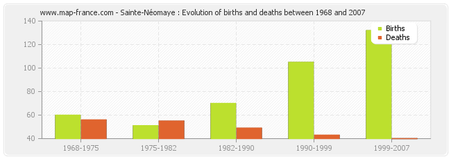 Sainte-Néomaye : Evolution of births and deaths between 1968 and 2007