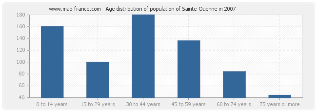 Age distribution of population of Sainte-Ouenne in 2007