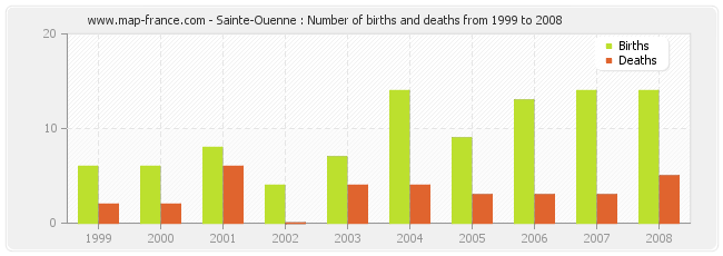 Sainte-Ouenne : Number of births and deaths from 1999 to 2008