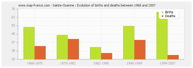 Sainte-Ouenne : Evolution of births and deaths between 1968 and 2007