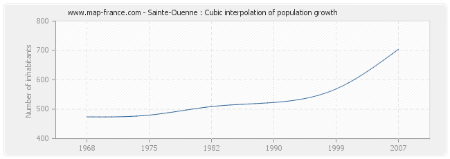 Sainte-Ouenne : Cubic interpolation of population growth