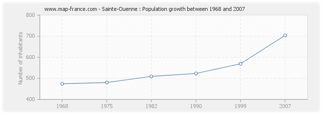 Population Sainte-Ouenne