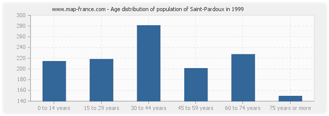 Age distribution of population of Saint-Pardoux in 1999