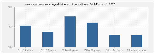 Age distribution of population of Saint-Pardoux in 2007