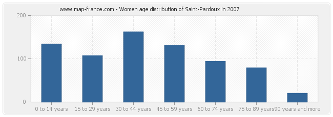 Women age distribution of Saint-Pardoux in 2007