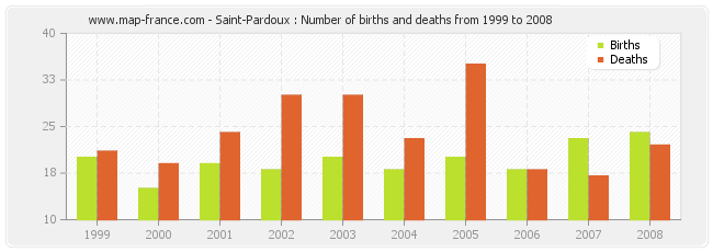 Saint-Pardoux : Number of births and deaths from 1999 to 2008