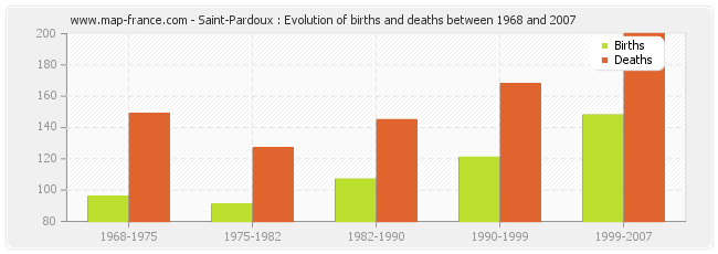 Saint-Pardoux : Evolution of births and deaths between 1968 and 2007
