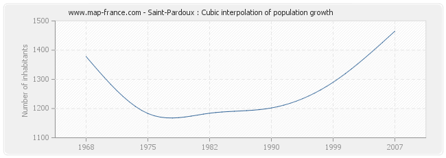 Saint-Pardoux : Cubic interpolation of population growth