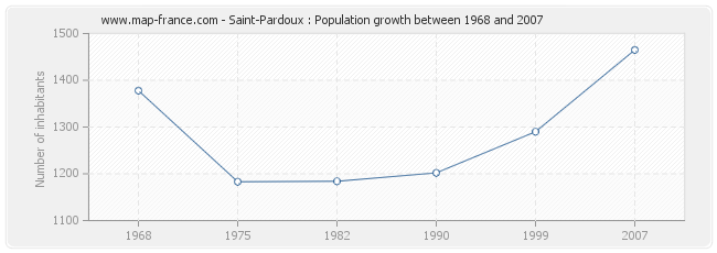 Population Saint-Pardoux