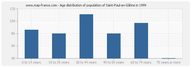 Age distribution of population of Saint-Paul-en-Gâtine in 1999