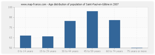 Age distribution of population of Saint-Paul-en-Gâtine in 2007
