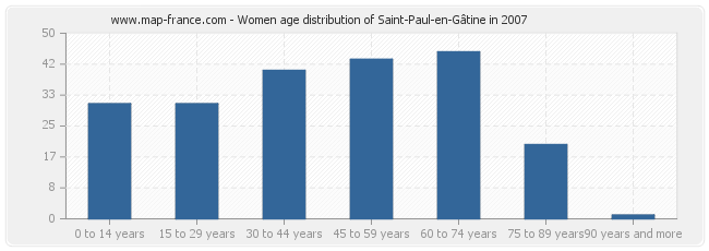 Women age distribution of Saint-Paul-en-Gâtine in 2007