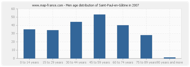 Men age distribution of Saint-Paul-en-Gâtine in 2007