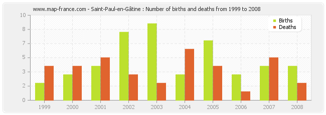 Saint-Paul-en-Gâtine : Number of births and deaths from 1999 to 2008