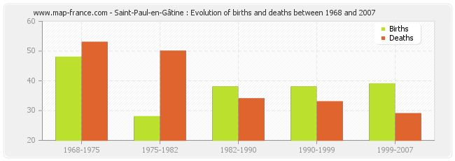 Saint-Paul-en-Gâtine : Evolution of births and deaths between 1968 and 2007