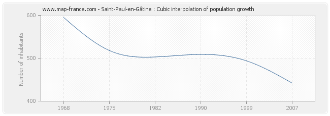Saint-Paul-en-Gâtine : Cubic interpolation of population growth