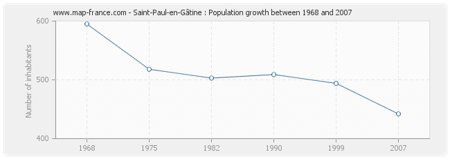 Population Saint-Paul-en-Gâtine