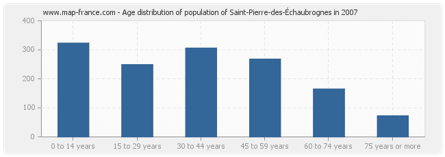 Age distribution of population of Saint-Pierre-des-Échaubrognes in 2007