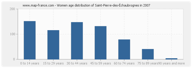 Women age distribution of Saint-Pierre-des-Échaubrognes in 2007