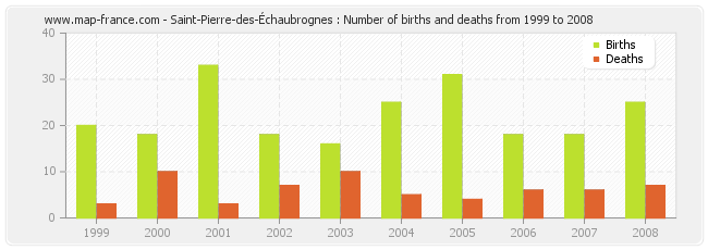 Saint-Pierre-des-Échaubrognes : Number of births and deaths from 1999 to 2008