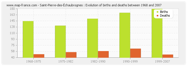 Saint-Pierre-des-Échaubrognes : Evolution of births and deaths between 1968 and 2007