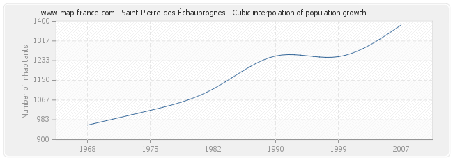 Saint-Pierre-des-Échaubrognes : Cubic interpolation of population growth
