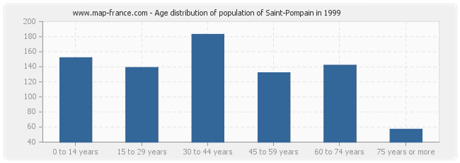 Age distribution of population of Saint-Pompain in 1999