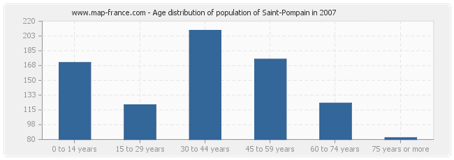 Age distribution of population of Saint-Pompain in 2007
