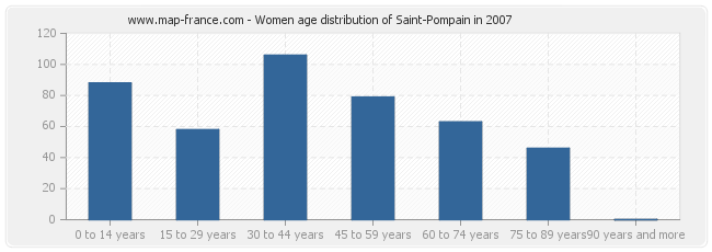 Women age distribution of Saint-Pompain in 2007