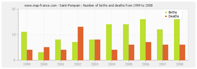 Saint-Pompain : Number of births and deaths from 1999 to 2008
