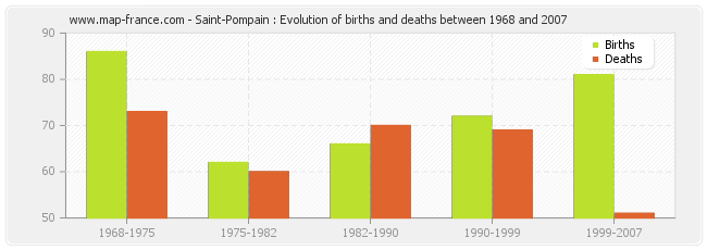 Saint-Pompain : Evolution of births and deaths between 1968 and 2007