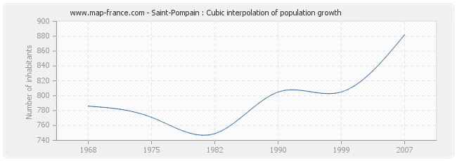 Saint-Pompain : Cubic interpolation of population growth