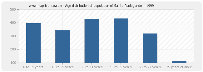 Age distribution of population of Sainte-Radegonde in 1999