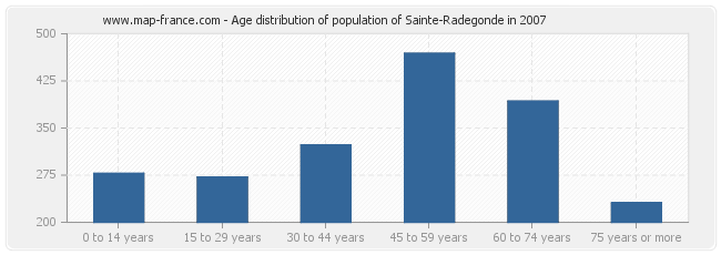 Age distribution of population of Sainte-Radegonde in 2007