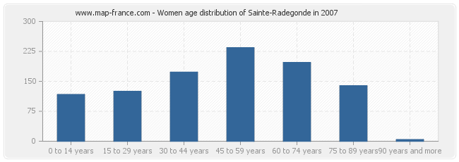 Women age distribution of Sainte-Radegonde in 2007