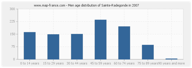 Men age distribution of Sainte-Radegonde in 2007