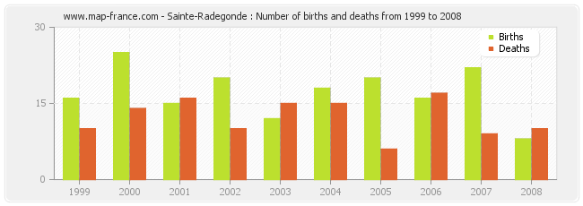 Sainte-Radegonde : Number of births and deaths from 1999 to 2008