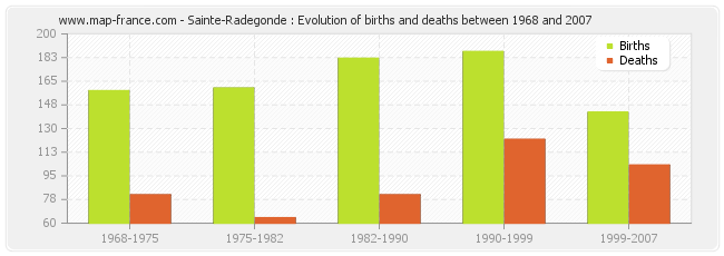 Sainte-Radegonde : Evolution of births and deaths between 1968 and 2007