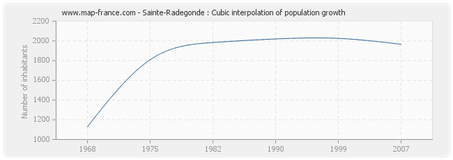 Sainte-Radegonde : Cubic interpolation of population growth