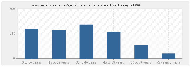 Age distribution of population of Saint-Rémy in 1999