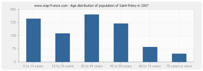 Age distribution of population of Saint-Rémy in 2007