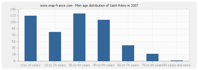 Men age distribution of Saint-Rémy in 2007