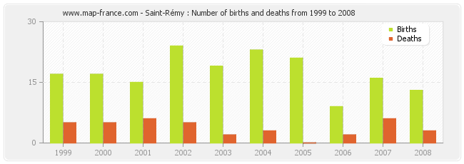 Saint-Rémy : Number of births and deaths from 1999 to 2008